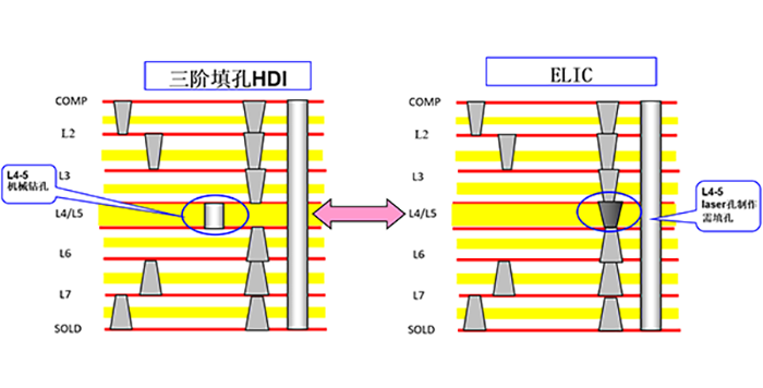 HDI PCB加工中的三個(gè)關(guān)鍵制程？